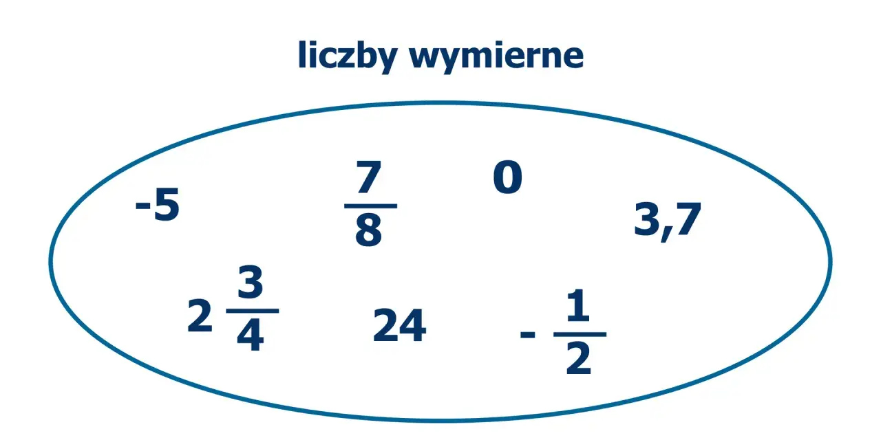 Przykłady liczb wymiernych dla klasy 7: -5, 7/8, 0, 3,7, 2 3/4, 24, -1/2.