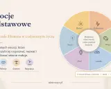 Model Ekmana pokazuje, co to są emocje: radość, zaskoczenie, wstręt, złość, smutek i strach. Pomagają rozpoznać i nazwać uczucia.