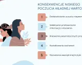 Niskie poczucie własnej wartości prowadzi do lęku, pesymizmu i wewnętrznej krytyki. Ilustracja pokazuje dwie kobiety, symbolizujące różne stany psychiczne.