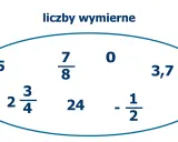 Przykłady liczb wymiernych dla klasy 7: -5, 7/8, 0, 3,7, 2 3/4, 24, -1/2.