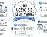 Jak efektywnie uczyć się historii w klasie 6? Skup się, łącz fakty, dziel materiał, ucz się aktywnie, rób powtórki i przerwy.