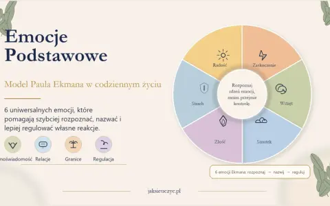 Model Ekmana pokazuje, co to są emocje: radość, zaskoczenie, wstręt, złość, smutek i strach. Pomagają rozpoznać i nazwać uczucia.