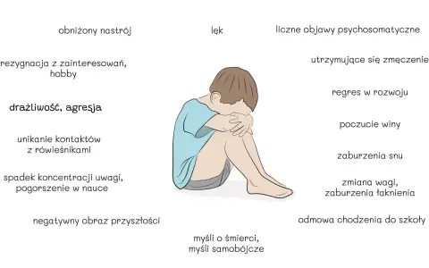 Ilustracja przedstawia dziecko skulone, symbolizujące depresję u nastolatków. Objawy to m.in. obniżony nastrój, lęk, rezygnacja z hobby, drażliwość, problemy ze snem i koncentracją.