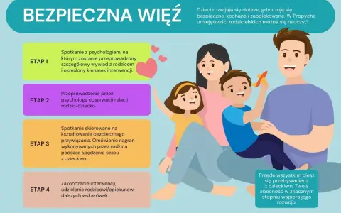 Jak odzyskać zmanipulowane dziecko? Grafika przedstawia etapy budowania bezpiecznej więzi z dzieckiem, od konsultacji z psychologiem po wsparcie rozwoju.