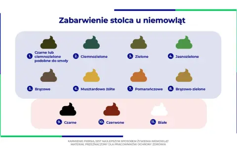 Jak się robi kupę? Ilustracja pokazuje różne kolory stolca u niemowląt, od czarnego po biały, z opisami.
