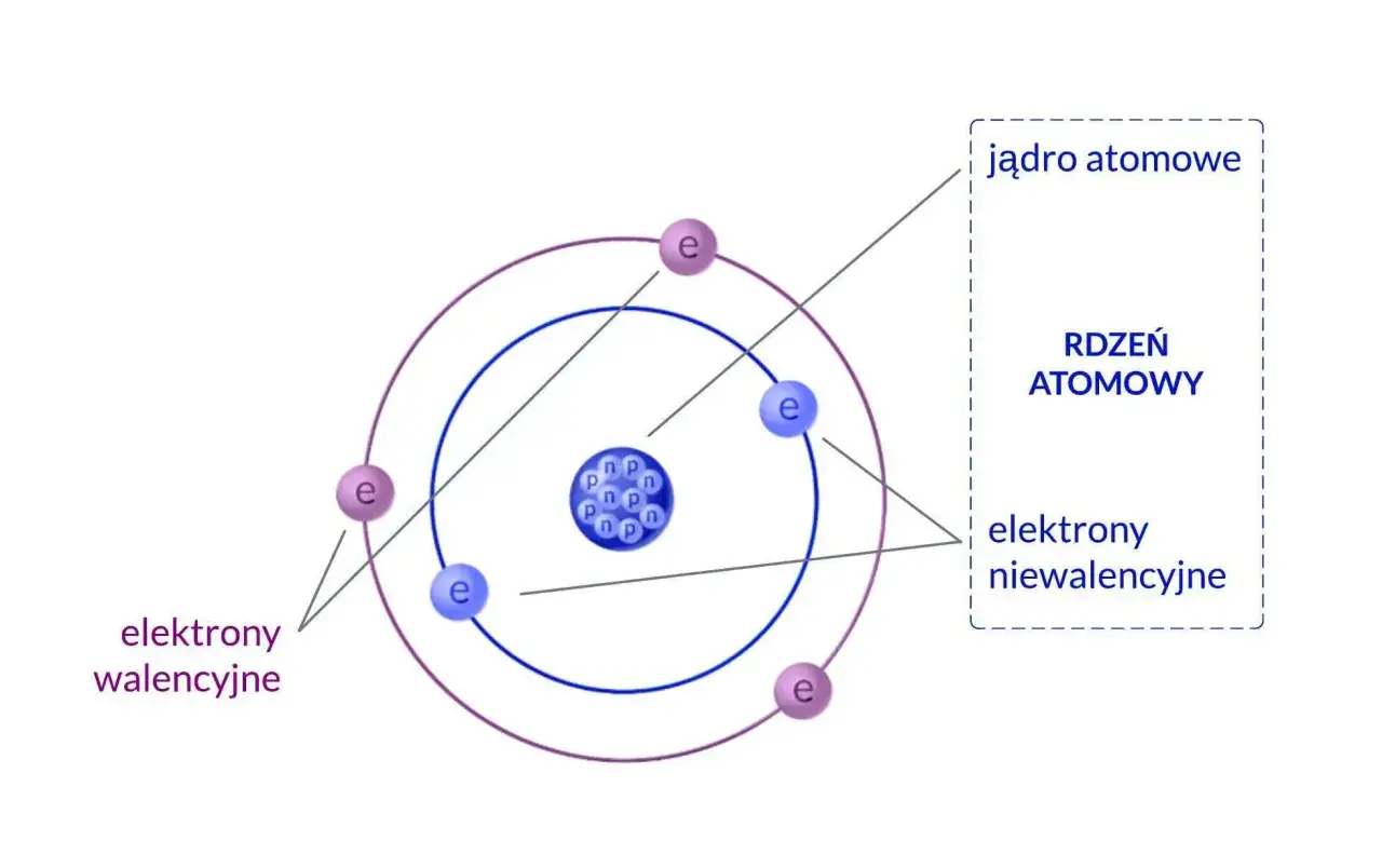 Model atomu z jądrem (protony, neutrony) i elektronami. Schemat przydatny na lekcji chemia klasa 3.