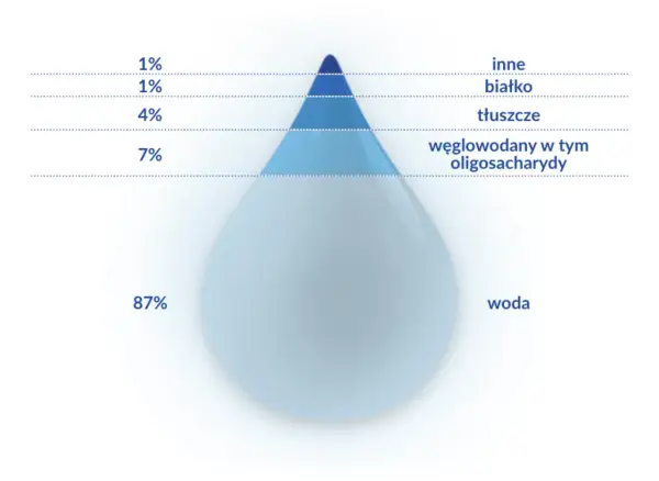 Wykres pokazuje skład mleka matki: 87% wody, 7% węglowodanów, 4% tłuszczów, 1% białka i 1% innych składników. To daje pewne pojęcie, ile kcal ma mleko matki.